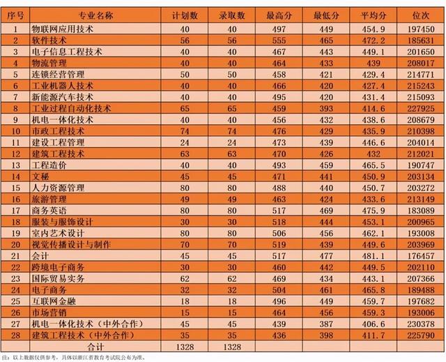 浙江职高分数线多少2020的简单介绍