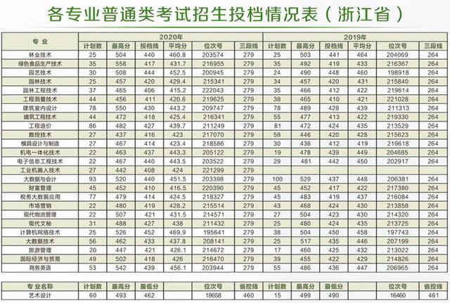 浙江职高分数线多少2020的简单介绍