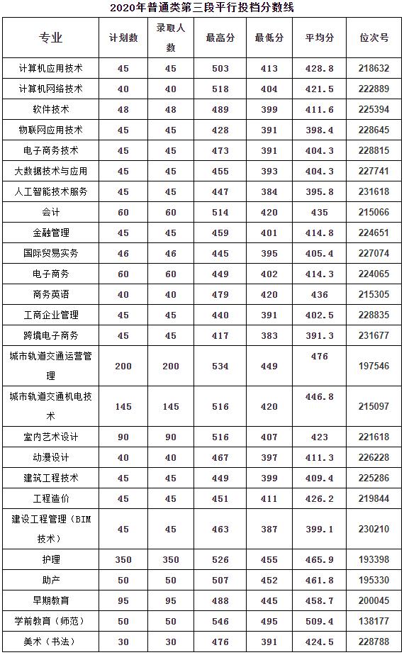 浙江职高分数线多少2020的简单介绍