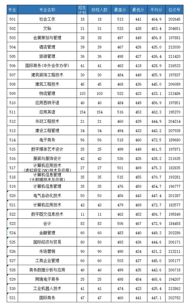 浙江职高分数线多少2020的简单介绍