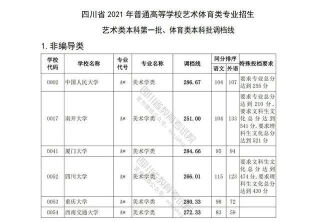 四川艺术学院分数线(四川艺术学院艺术生分数线)
