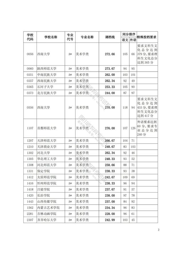 四川艺术学院分数线(四川艺术学院艺术生分数线)