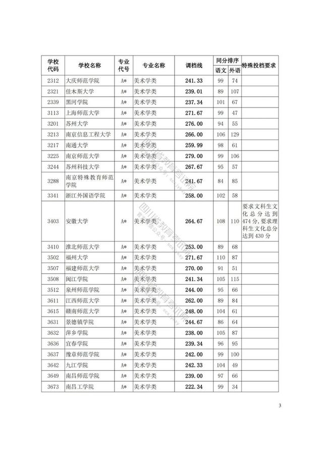 四川艺术学院分数线(四川艺术学院艺术生分数线)