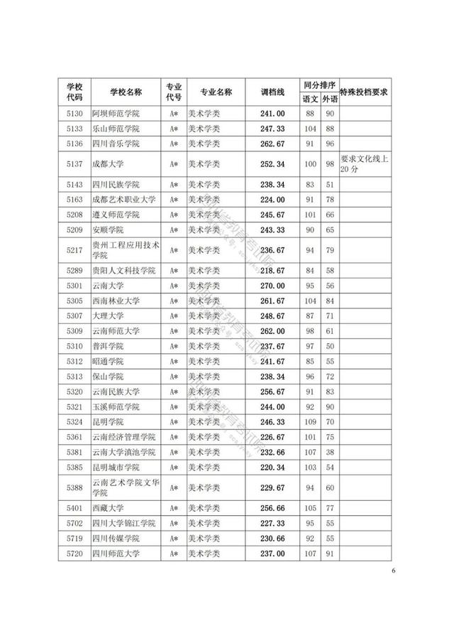 四川艺术学院分数线(四川艺术学院艺术生分数线)