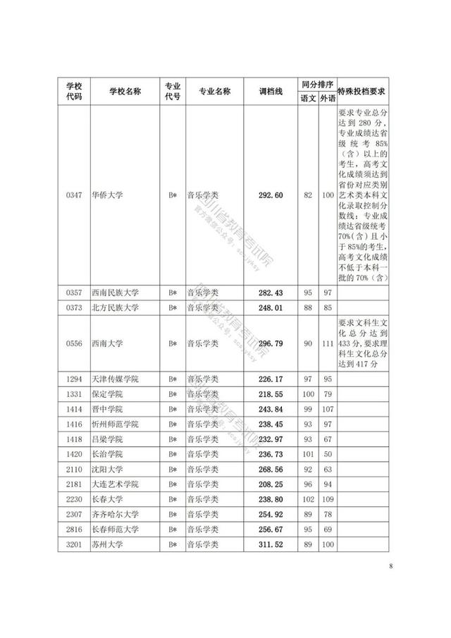四川艺术学院分数线(四川艺术学院艺术生分数线)