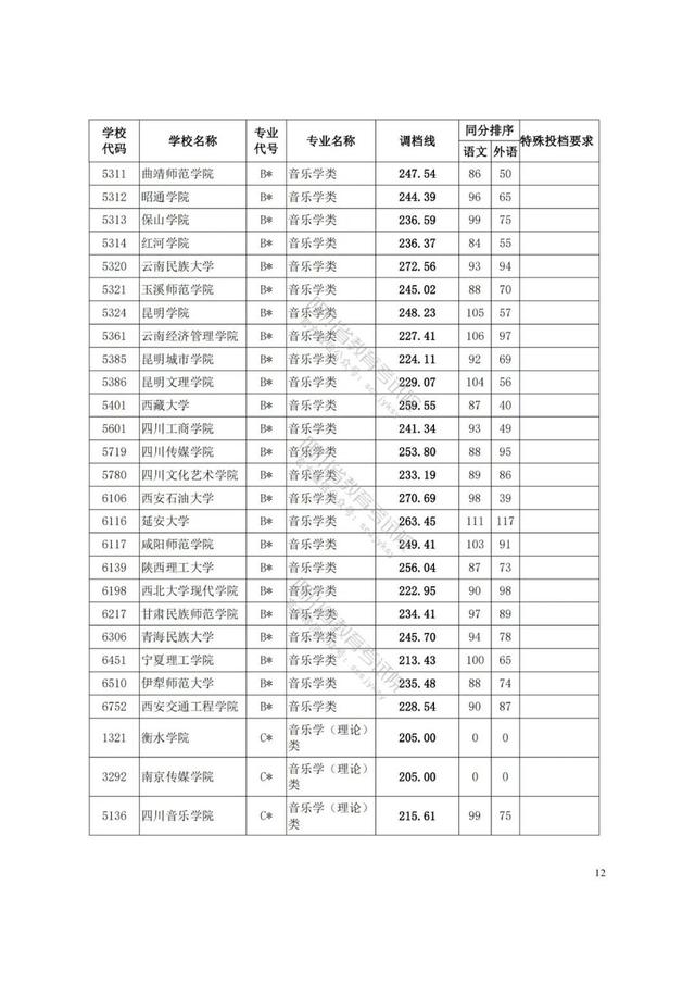 四川艺术学院分数线(四川艺术学院艺术生分数线)