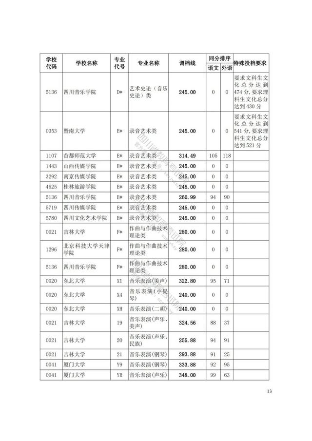 四川艺术学院分数线(四川艺术学院艺术生分数线)