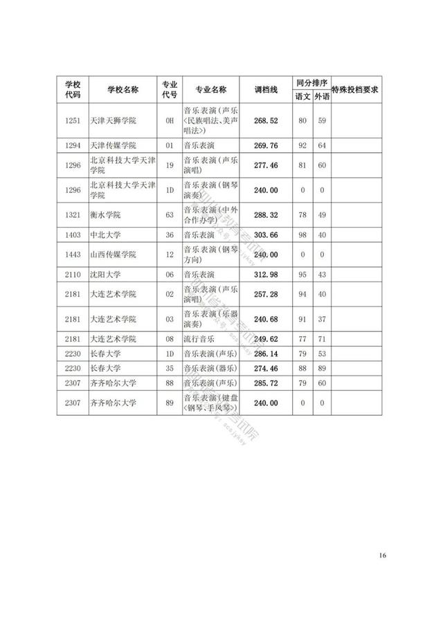四川艺术学院分数线(四川艺术学院艺术生分数线)