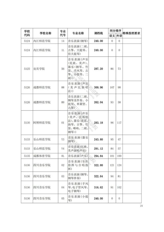 四川艺术学院分数线(四川艺术学院艺术生分数线)