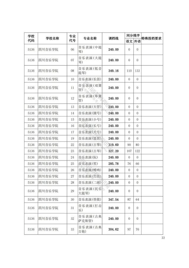 四川艺术学院分数线(四川艺术学院艺术生分数线)