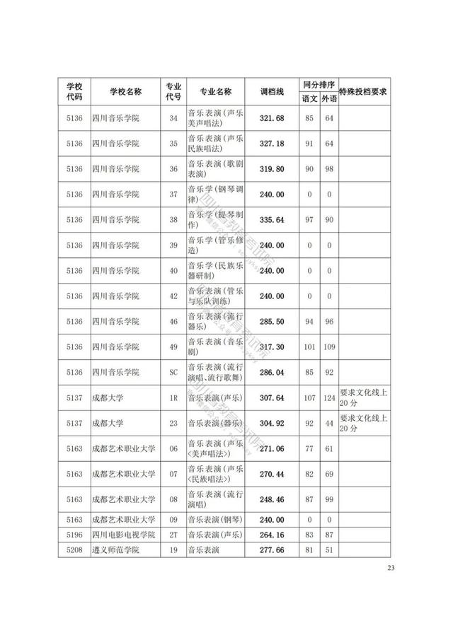 四川艺术学院分数线(四川艺术学院艺术生分数线)