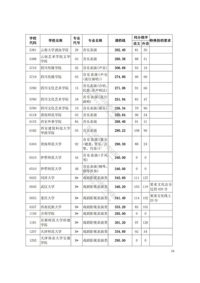 四川艺术学院分数线(四川艺术学院艺术生分数线)