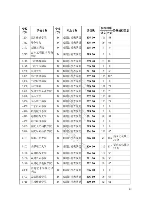 四川艺术学院分数线(四川艺术学院艺术生分数线)