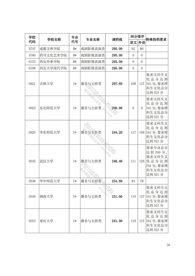 四川艺术学院分数线(四川艺术学院艺术生分数线)