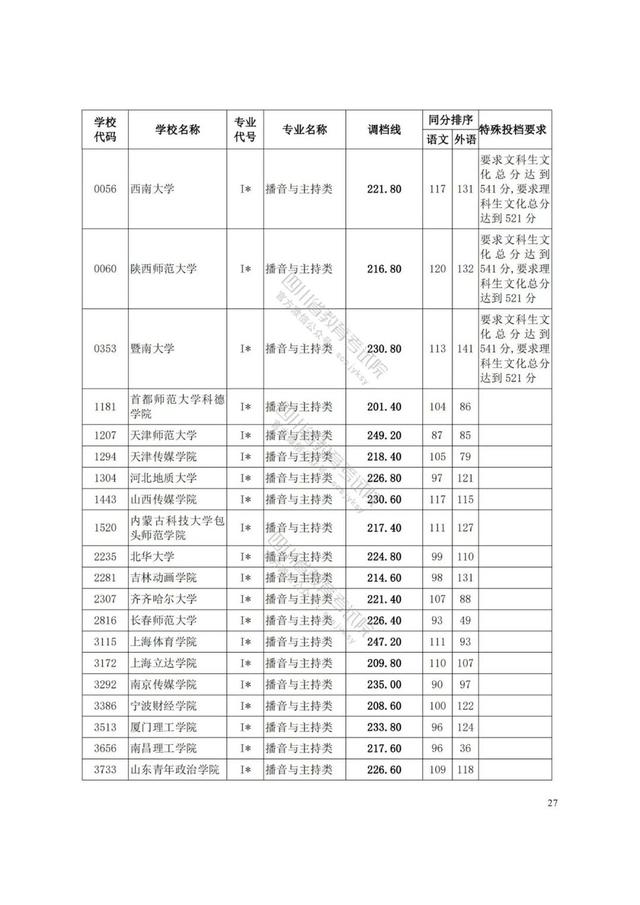四川艺术学院分数线(四川艺术学院艺术生分数线)