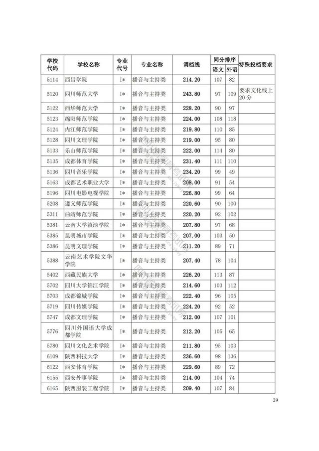 四川艺术学院分数线(四川艺术学院艺术生分数线)