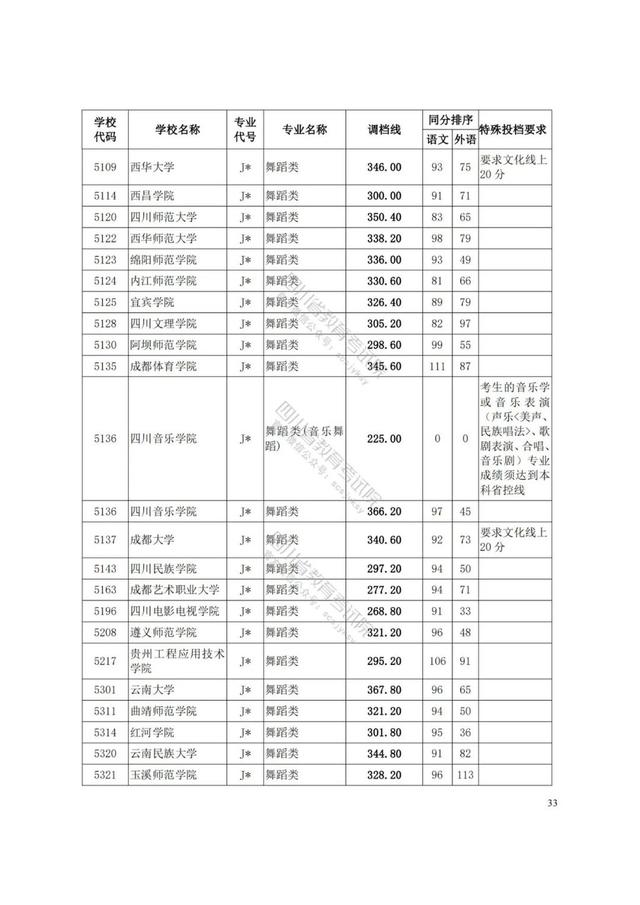 四川艺术学院分数线(四川艺术学院艺术生分数线)