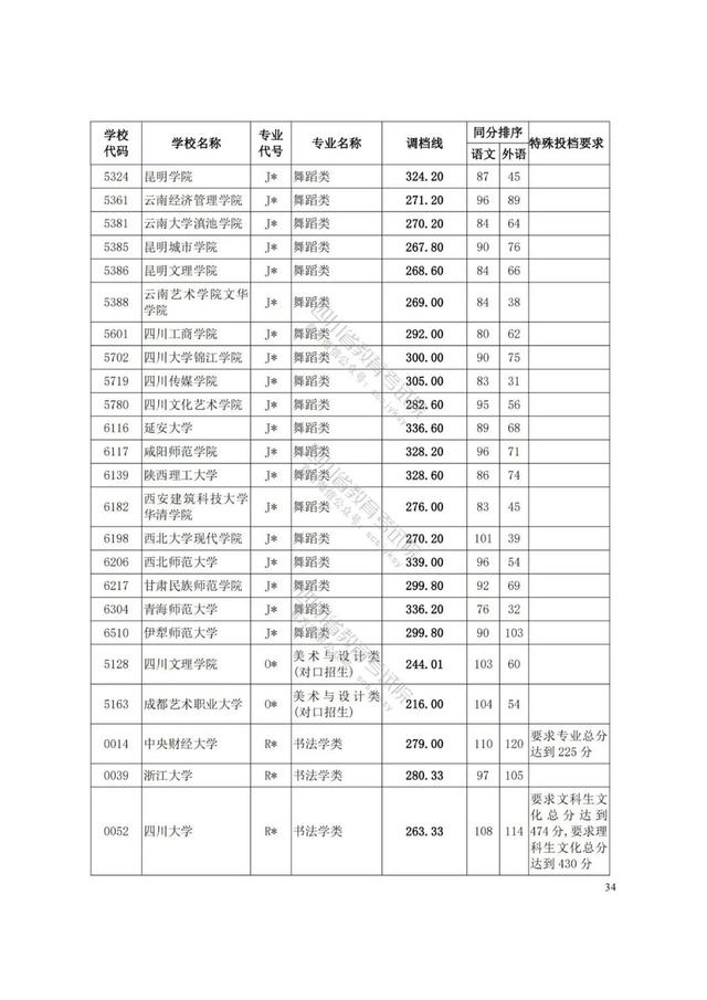 四川艺术学院分数线(四川艺术学院艺术生分数线)