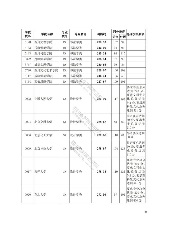 四川艺术学院分数线(四川艺术学院艺术生分数线)