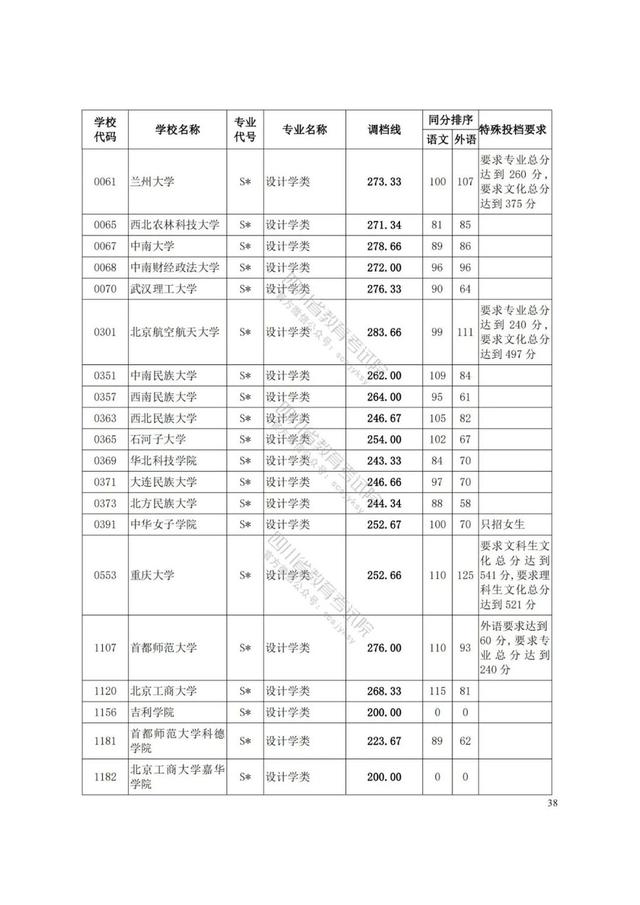 四川艺术学院分数线(四川艺术学院艺术生分数线)