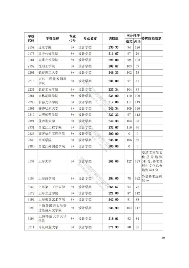 四川艺术学院分数线(四川艺术学院艺术生分数线)