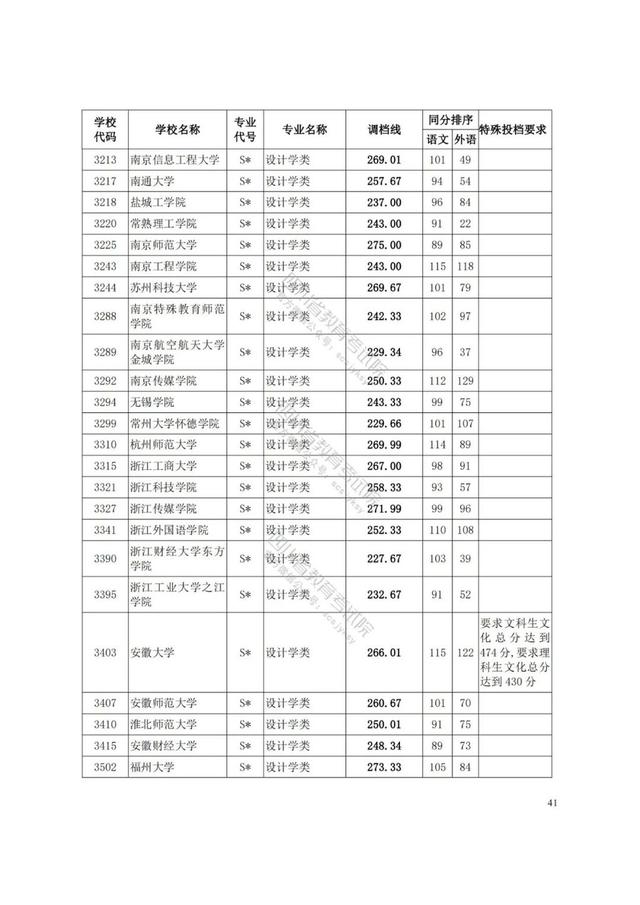 四川艺术学院分数线(四川艺术学院艺术生分数线)