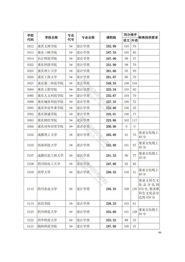 四川艺术学院分数线(四川艺术学院艺术生分数线)