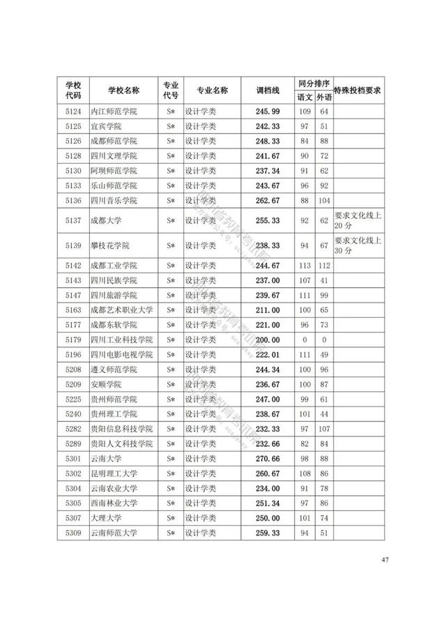 四川艺术学院分数线(四川艺术学院艺术生分数线)
