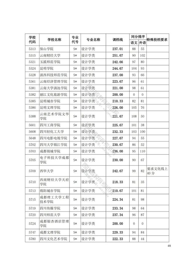 四川艺术学院分数线(四川艺术学院艺术生分数线)