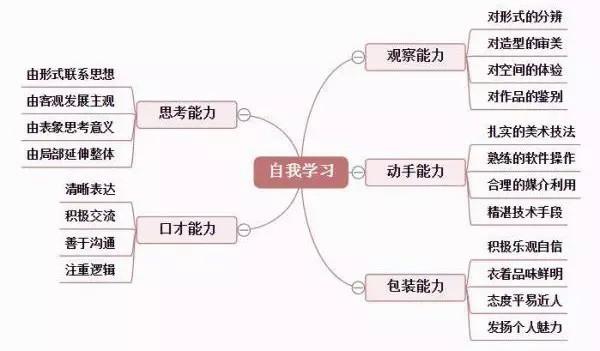 室内设计自学步骤(自学3dmax室内设计)