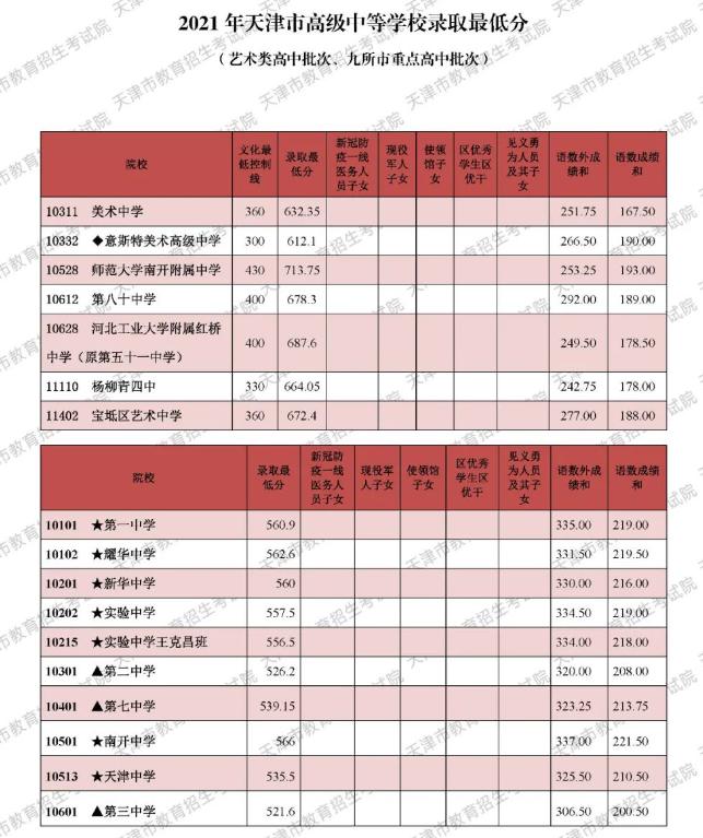关于2021年中考职高分数线的信息