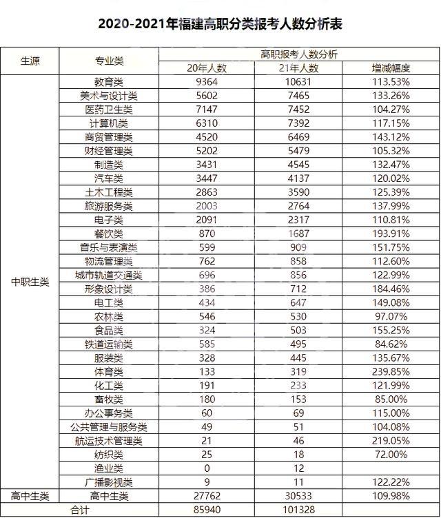 福建省高职院校分类考试招生报名(福建省高职院校分类考试招生报名系统怎么注册)