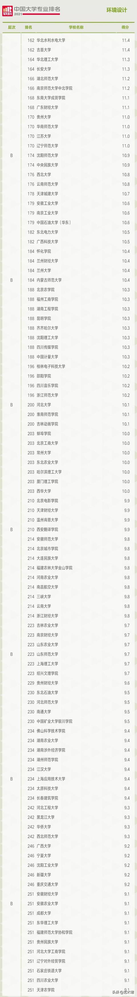 重庆环境设计专业大学排名(环境设计专业大学排名国外)