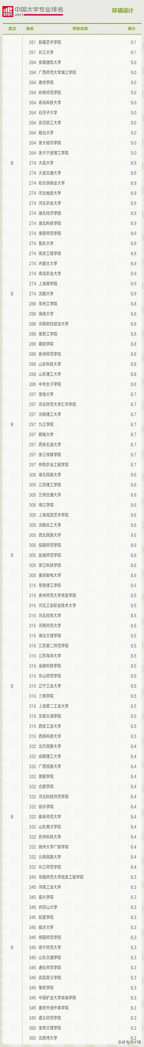 重庆环境设计专业大学排名(环境设计专业大学排名国外)