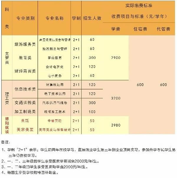 成都职业技术学院学费(四川职业技术学校学费)