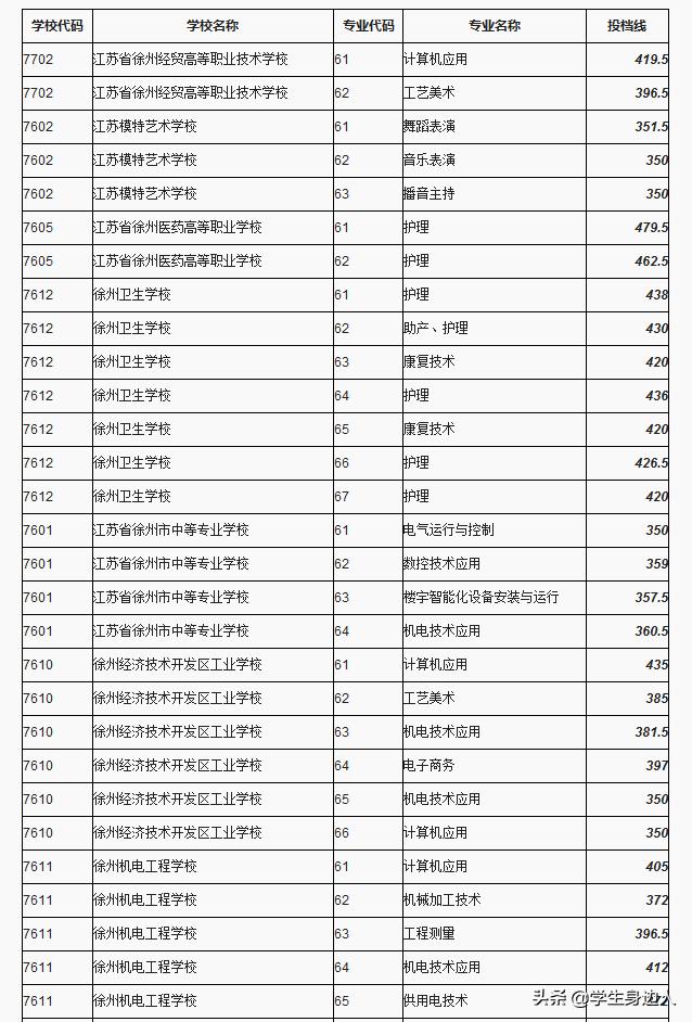 包含2019职高分数线是多少的词条
