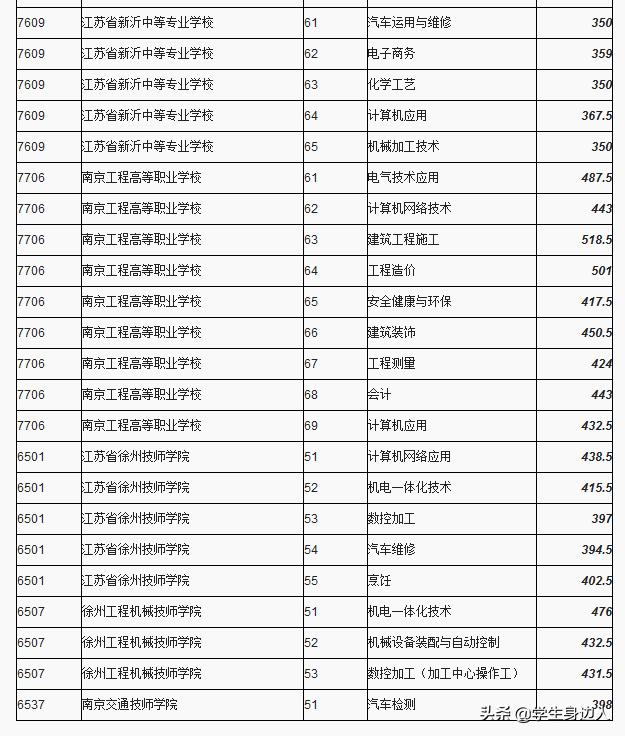 包含2019职高分数线是多少的词条