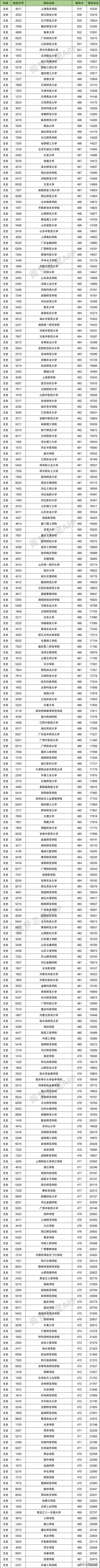 2021年多少分能上二本的简单介绍