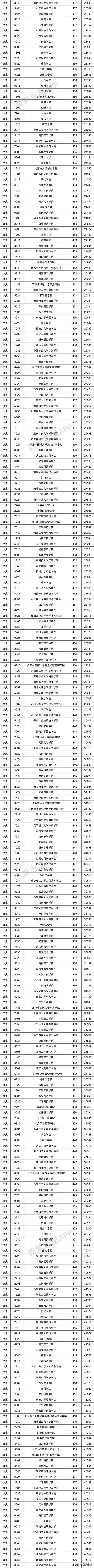 2021年多少分能上二本的简单介绍