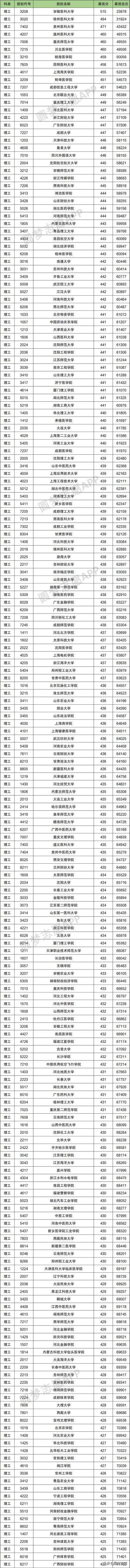 2021年多少分能上二本的简单介绍