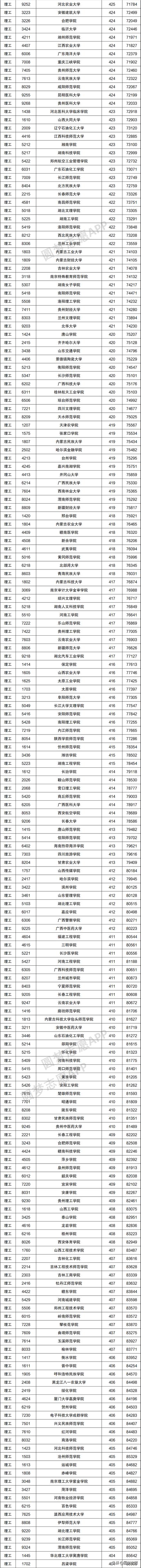 2021年多少分能上二本的简单介绍