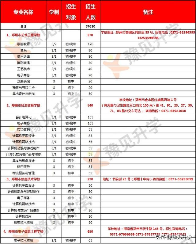 郑州市中专学校一览表(郑州市中专学校排名)