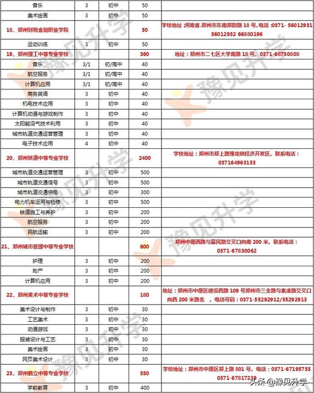 郑州市中专学校一览表(郑州市中专学校排名)