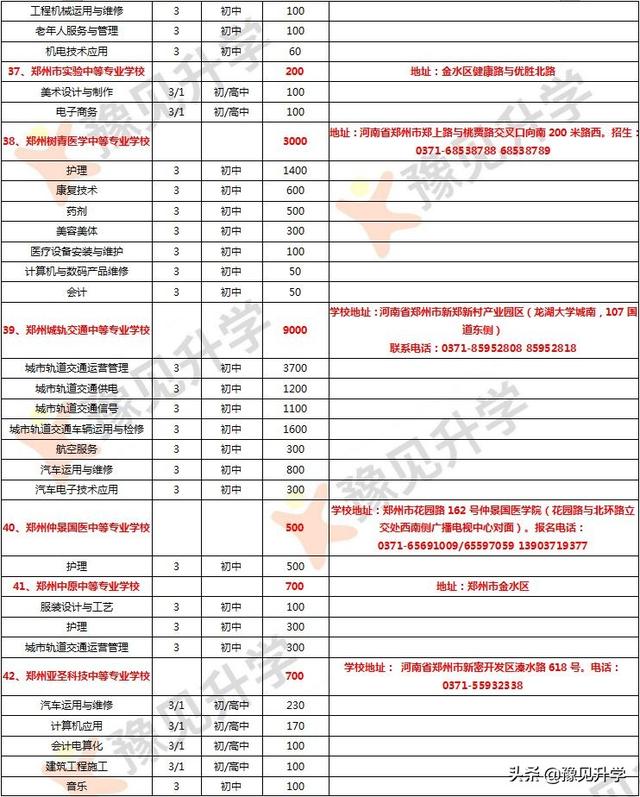 郑州市中专学校一览表(郑州市中专学校排名)