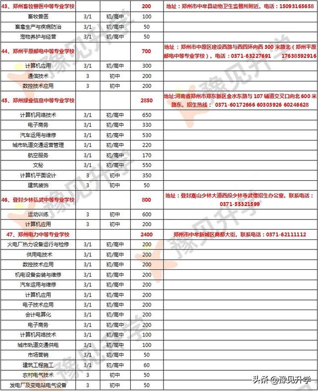 郑州市中专学校一览表(郑州市中专学校排名)