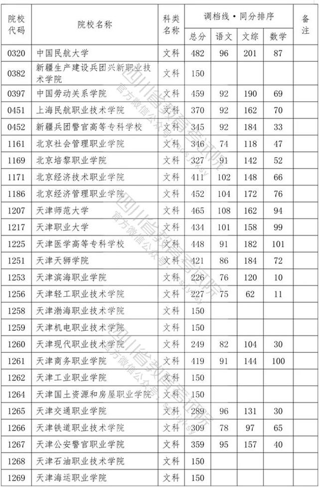 四川专科学校录取分数线2020的简单介绍