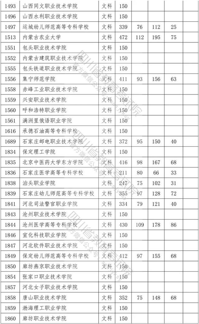 四川专科学校录取分数线2020的简单介绍