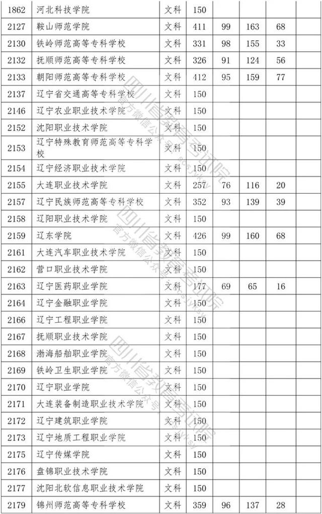 四川专科学校录取分数线2020的简单介绍