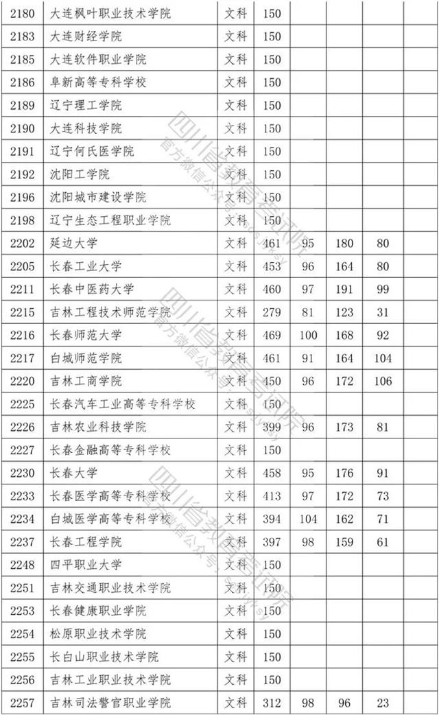 四川专科学校录取分数线2020的简单介绍