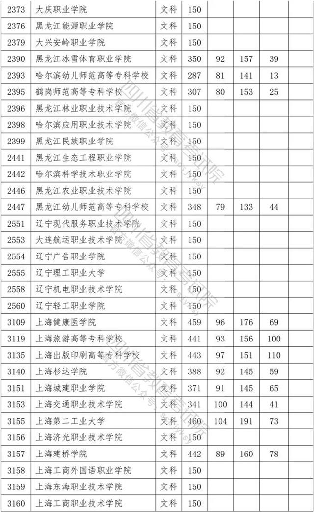 四川专科学校录取分数线2020的简单介绍